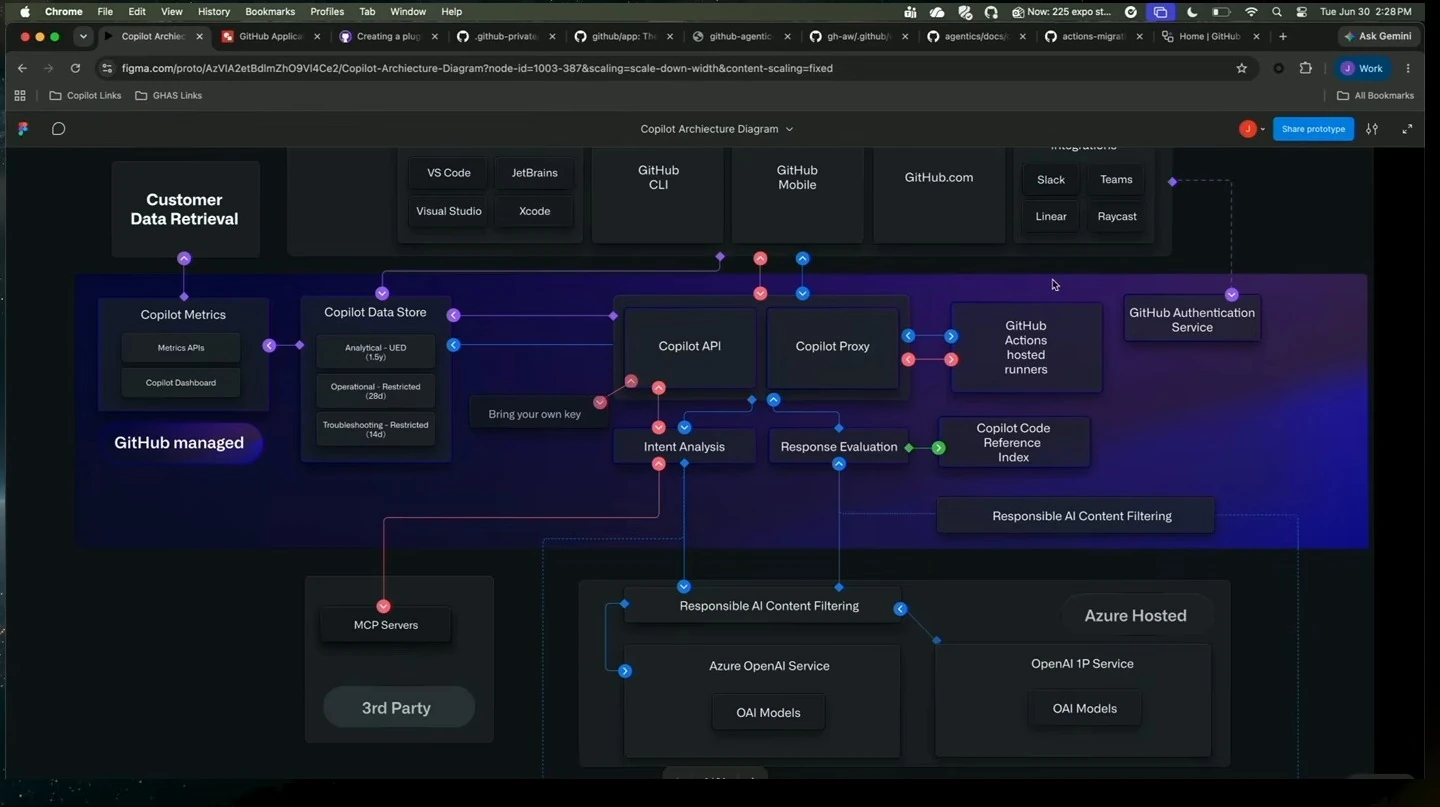 Central portion of the Copilot data-flow diagram above Azure-hosted model services.