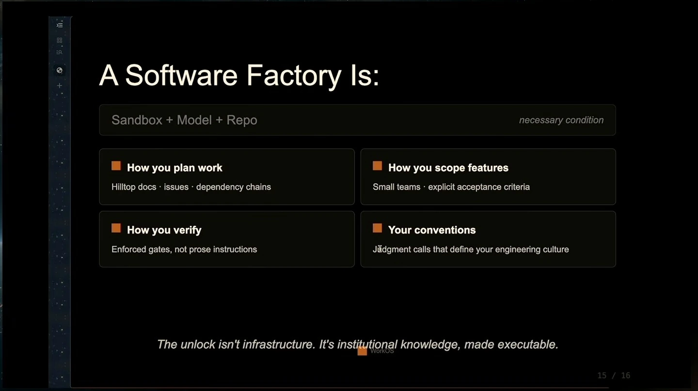 A software factory combines infrastructure with planning, feature scoping, verification, and engineering conventions.