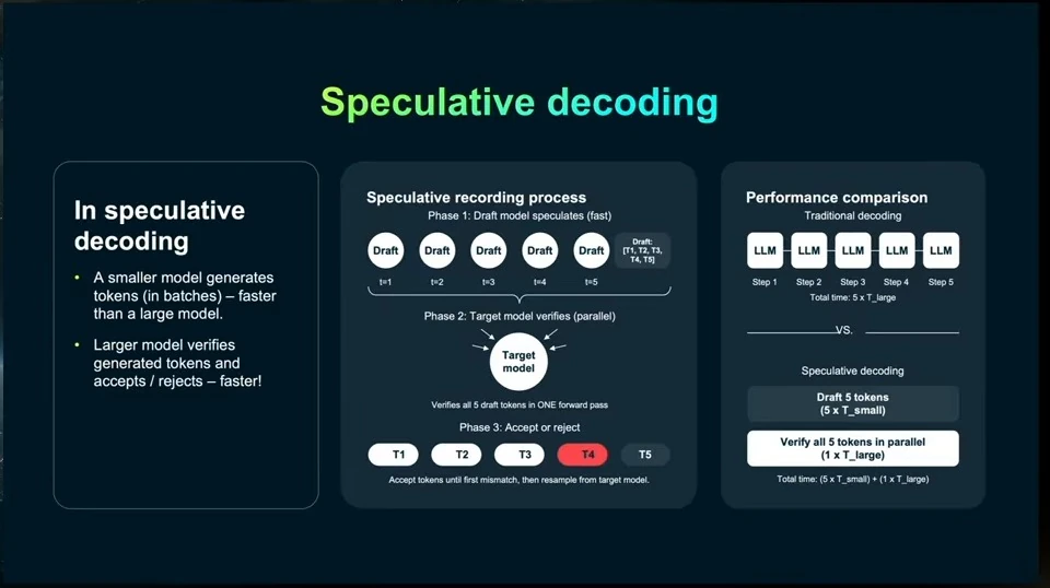 A draft model proposes tokens for a larger model to verify, alongside a comparison with sequential decoding.