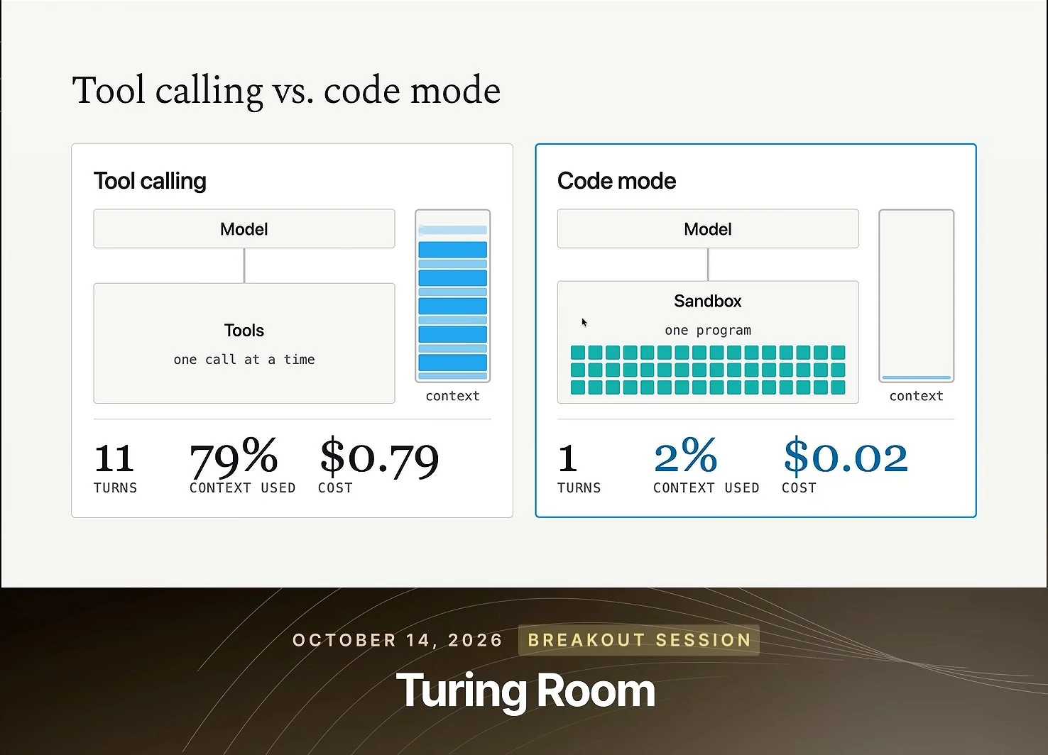 Illustrative comparison shows tool calling at 11 turns, 79% context used and $0.79, versus code mode at 1 turn, 2% context used and $0.02.