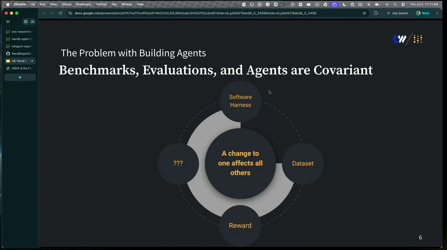 Diagram links a software harness, dataset, reward and an unspecified component around the statement that changing one affects the others.