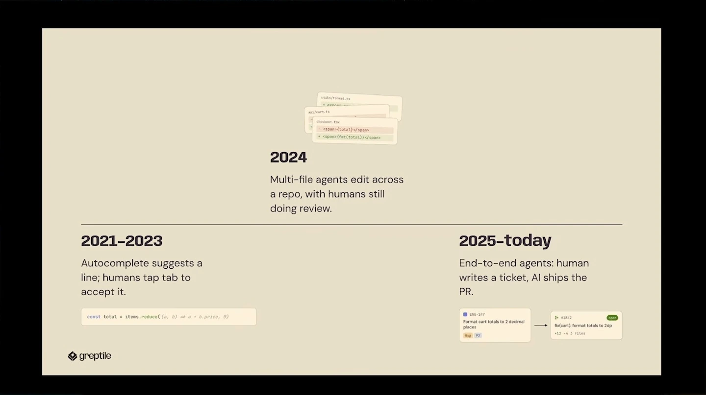 Timeline from autocomplete in 2021–2023 to multi-file agents in 2024 and end-to-end agents from 2025 onward.