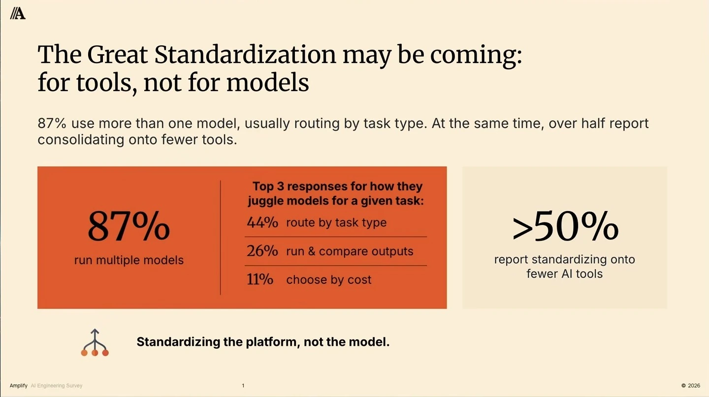 87% use multiple models; 44% route by task type, 26% compare outputs, and 11% choose by cost. Over 50% report standardizing on fewer AI tools.