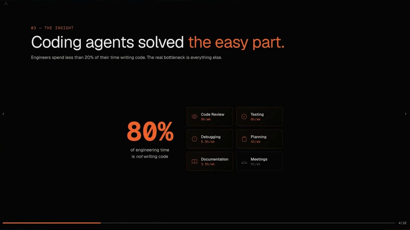 The slide claims 80% of engineering time is not spent writing code and lists review, testing, debugging, planning, documentation, and meetings.