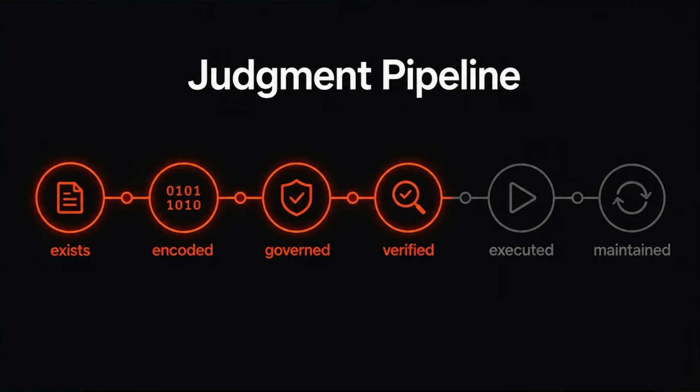 A six-stage pipeline shows exists, encoded, governed and verified highlighted, followed by executed and maintained.
