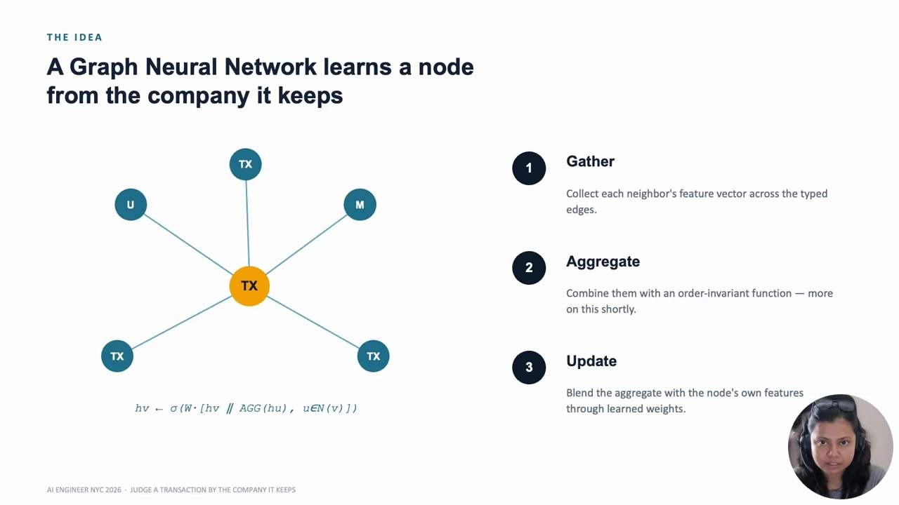 A transaction node is connected to neighboring nodes alongside the gather, aggregate, and update steps.