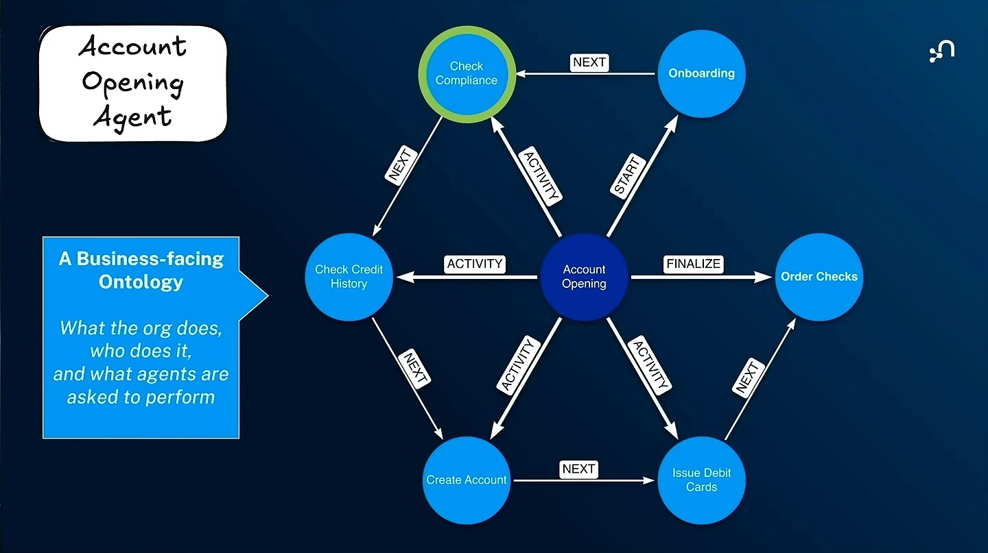 A graph connects account opening to onboarding, compliance, credit history, account creation, debit cards and check ordering.