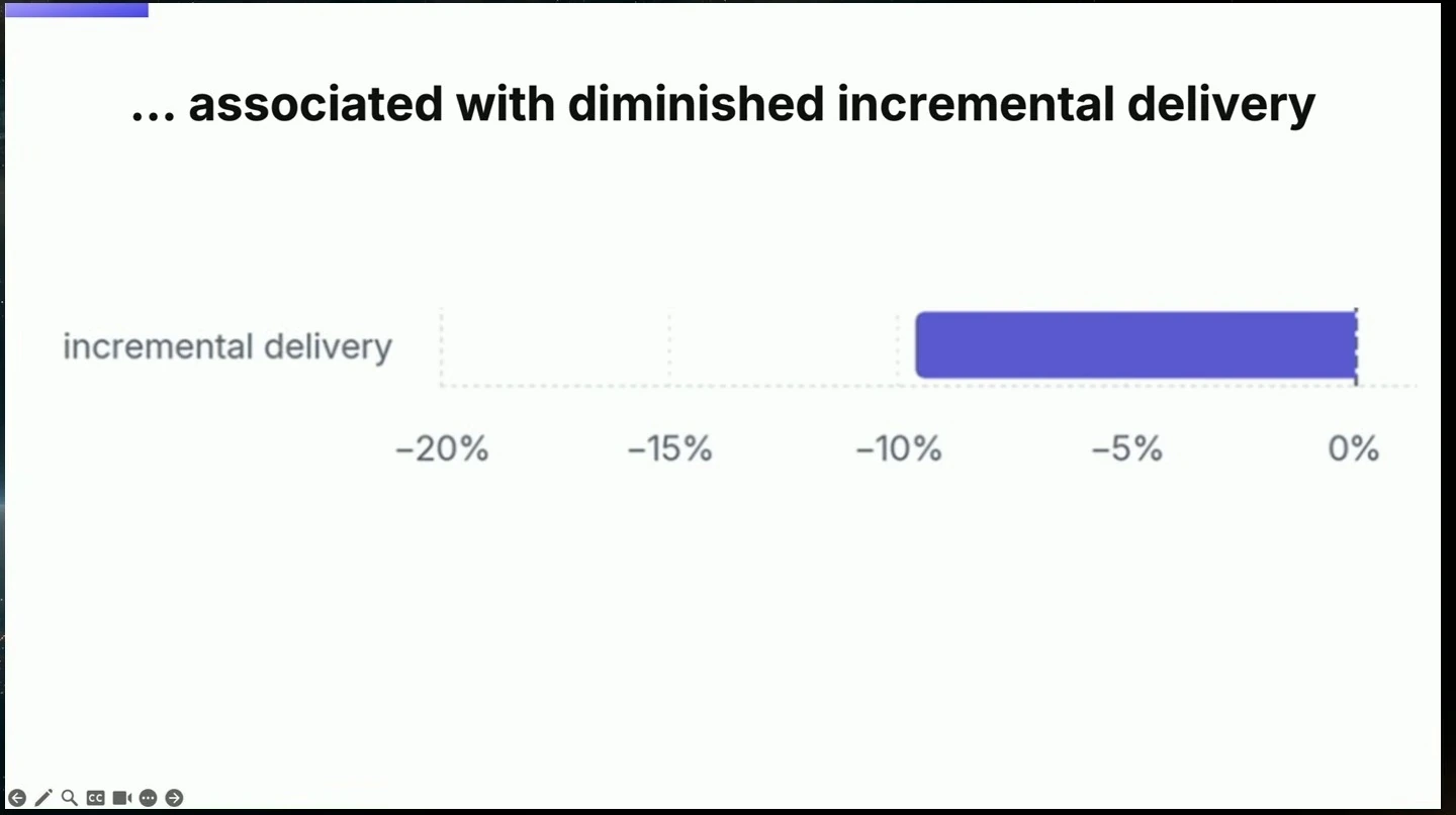 A bar chart shows incremental delivery decreasing by approximately 10%.