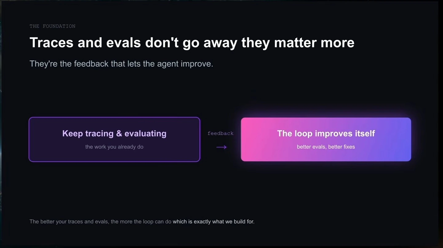 Tracing and evaluation provide feedback that improves the agent loop.