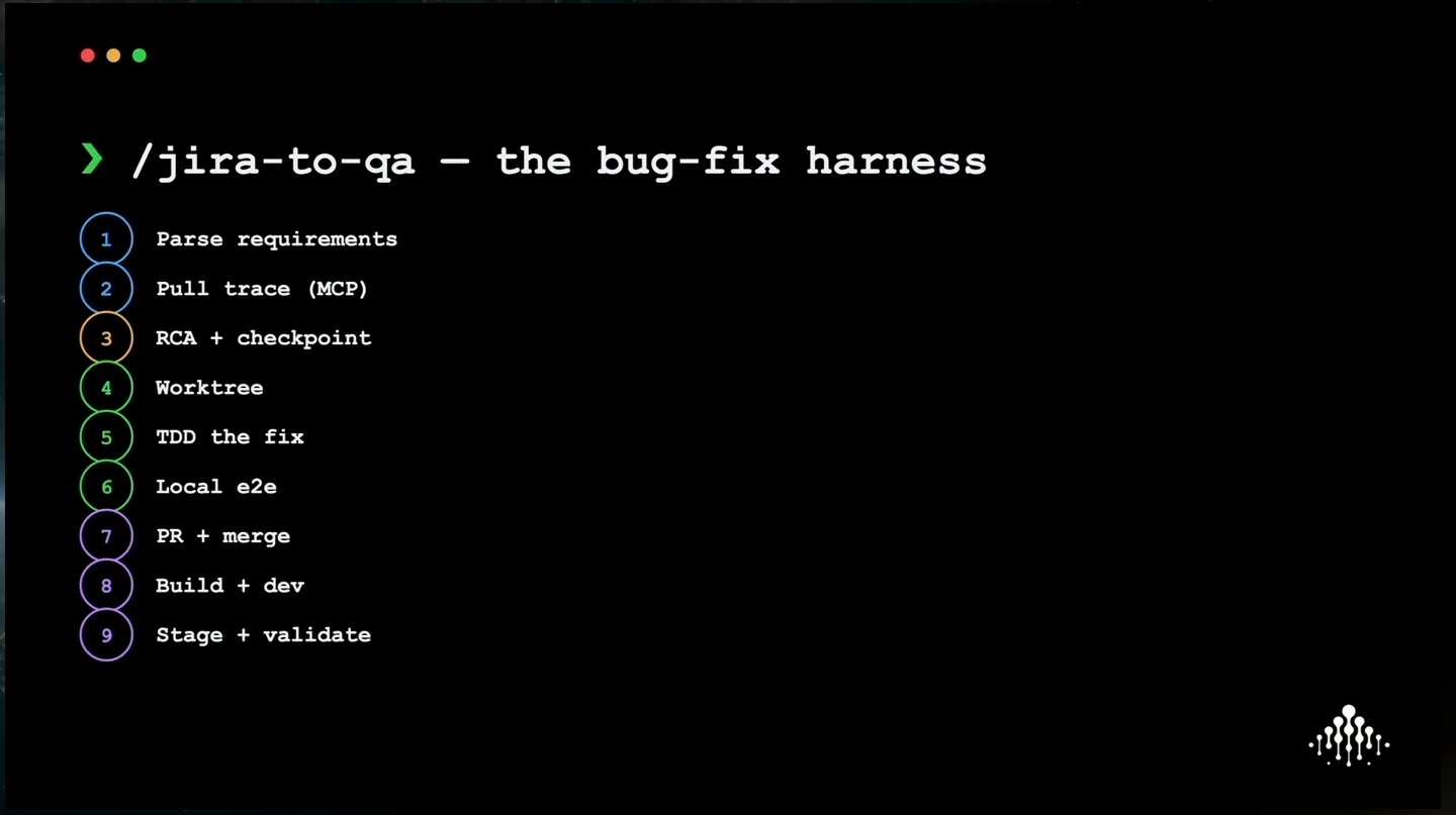 Nine-step bug-fix workflow from parsing requirements through staging and validation.