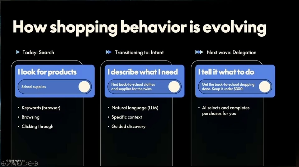 Three columns compare keyword search, describing shopping needs in natural language, and delegating purchases to AI.