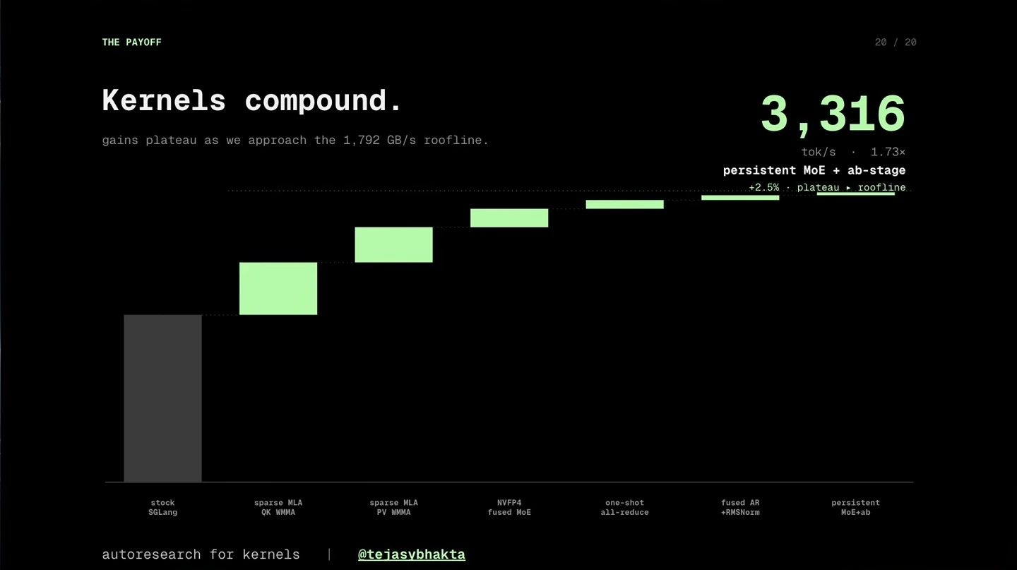 A waterfall chart shows kernel optimizations increasing throughput from 1,915 to 3,316 tokens per second, with gains plateauing near the roofline.