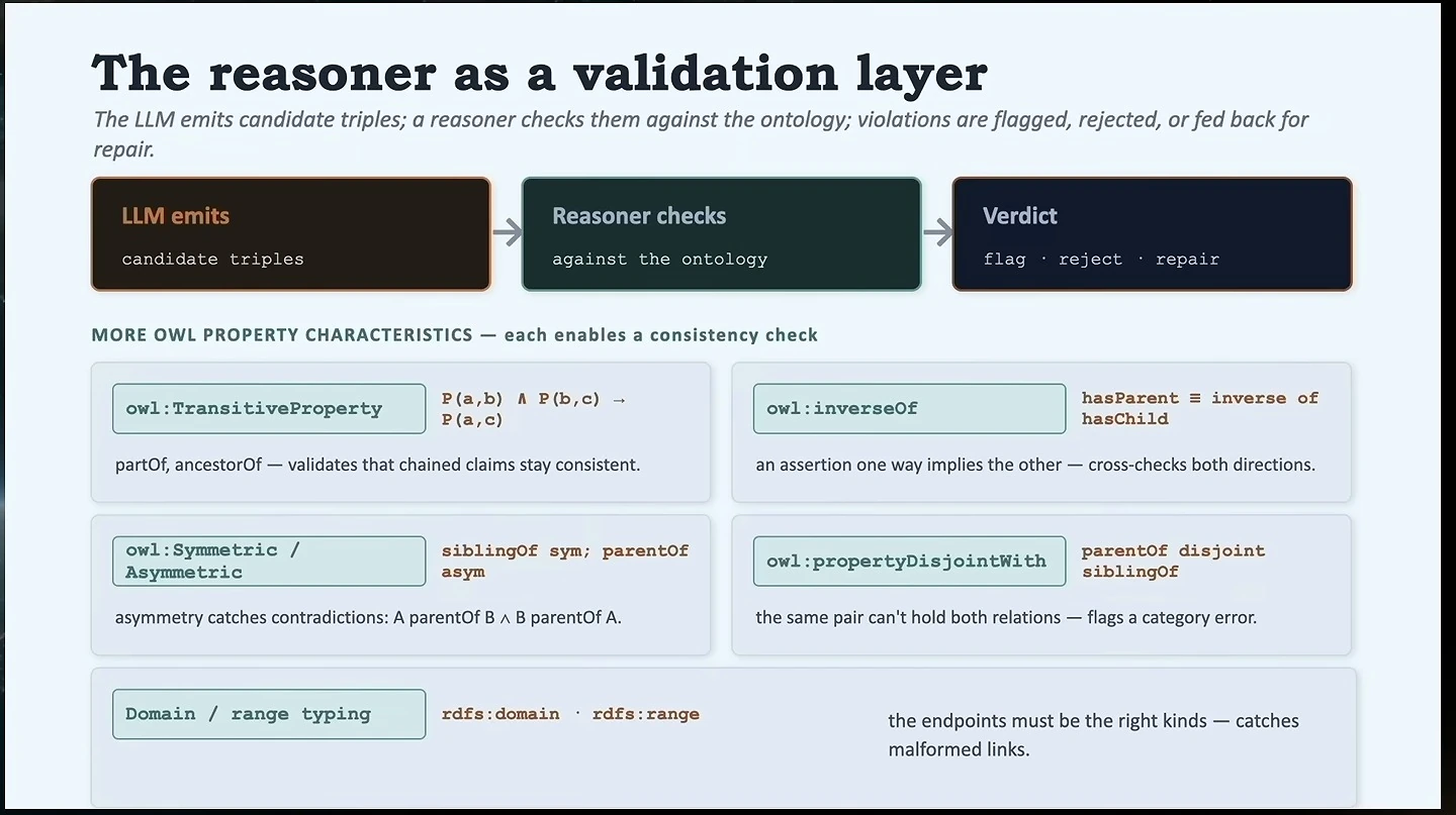 A flow from candidate triples through ontology checking to a verdict, followed by OWL property examples.