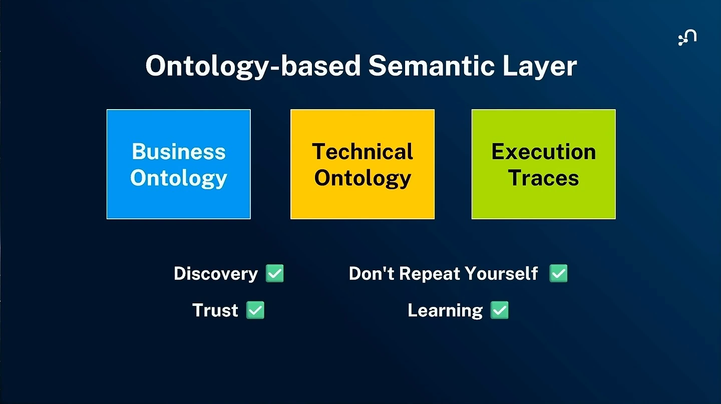 Business ontology, technical ontology and execution traces are shown above discovery, trust, reuse and learning benefits.