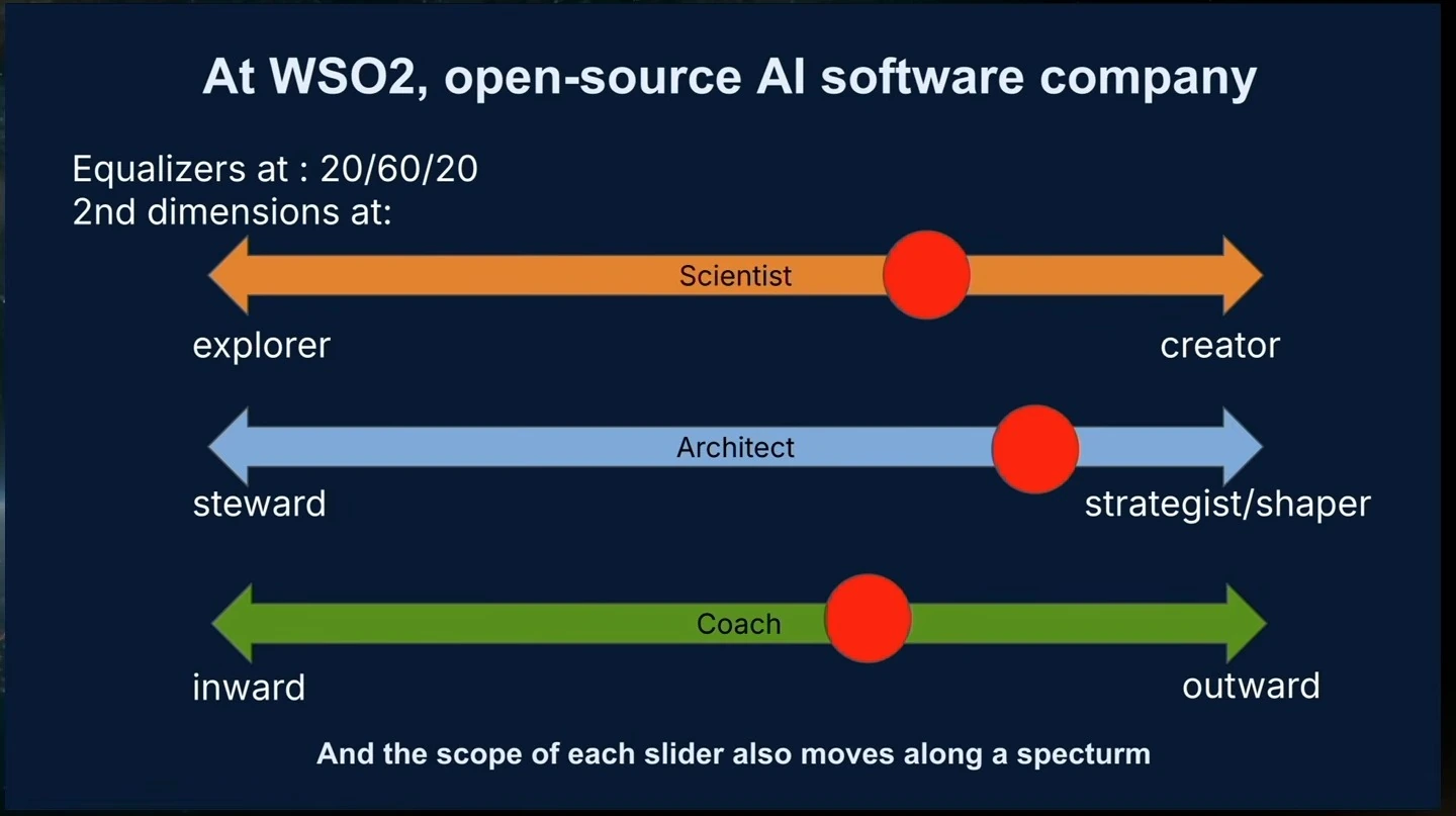 Scientist, architect and coach sliders show the WSO2 role's 20/60/20 allocation and scope.