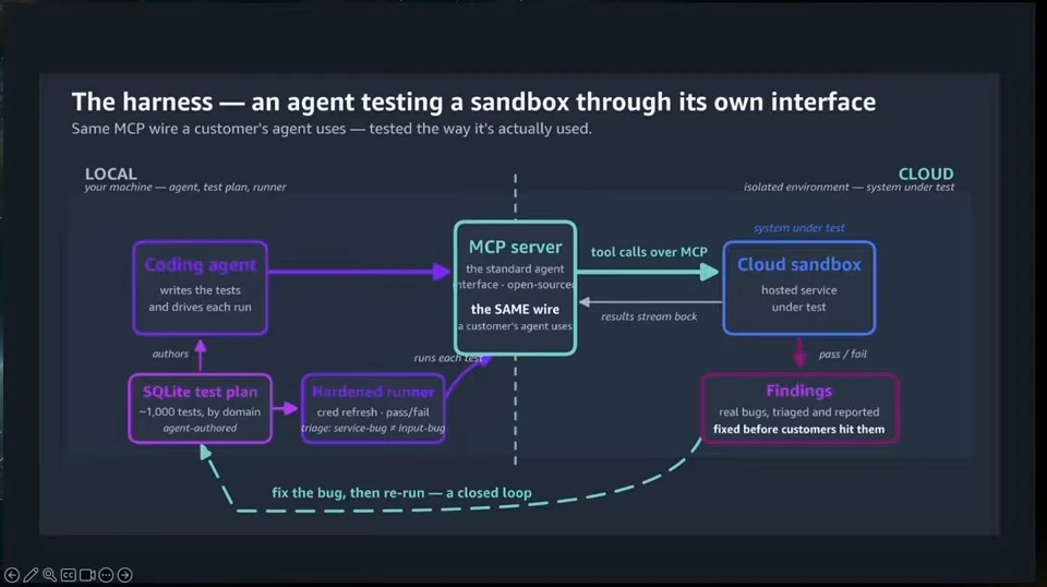 Diagram connects a coding agent, SQLite test plan and runner through an MCP server to a cloud sandbox and findings, with a feedback loop for fixes.