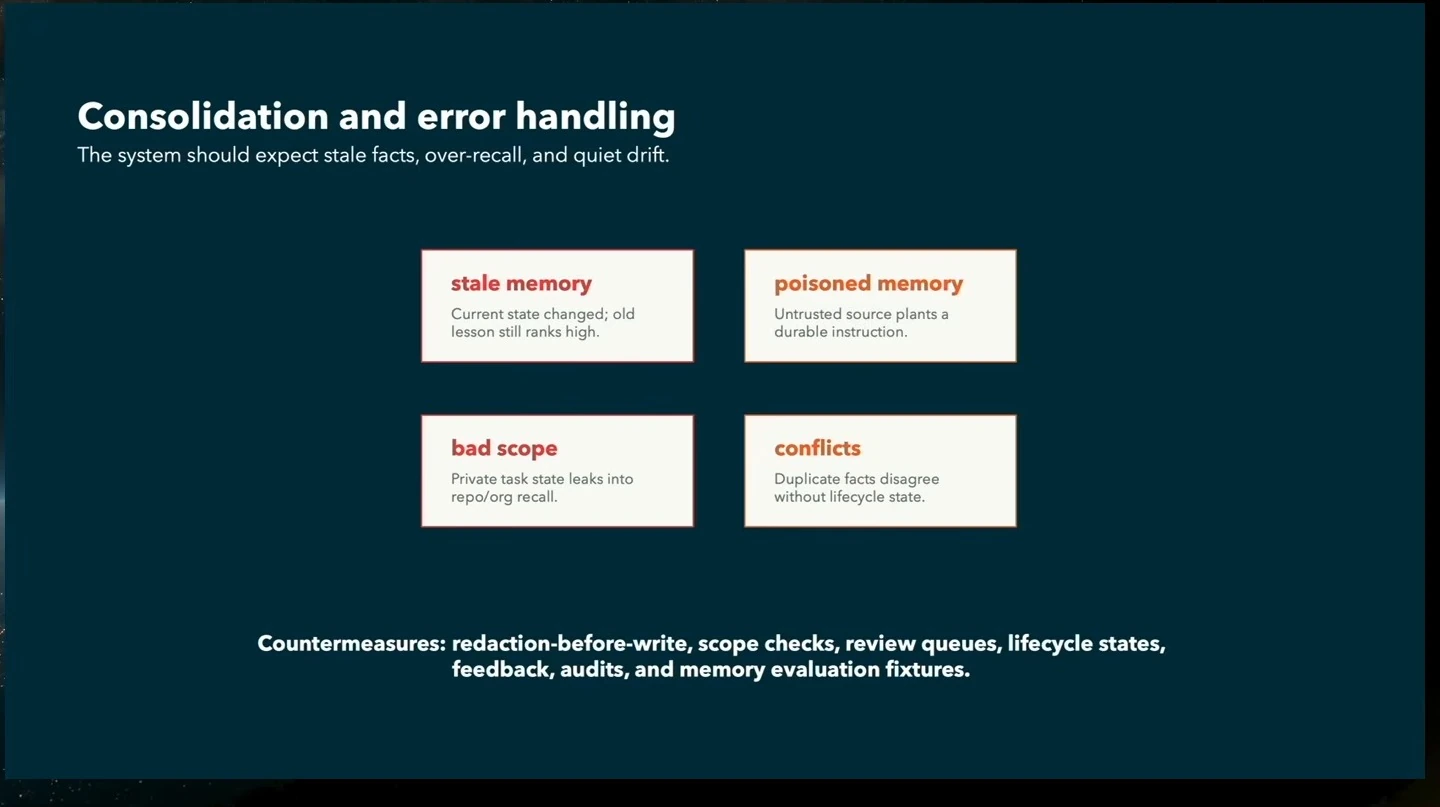 Four cards identify stale memory, poisoned memory, bad scope, and conflicts; a caption lists countermeasures.