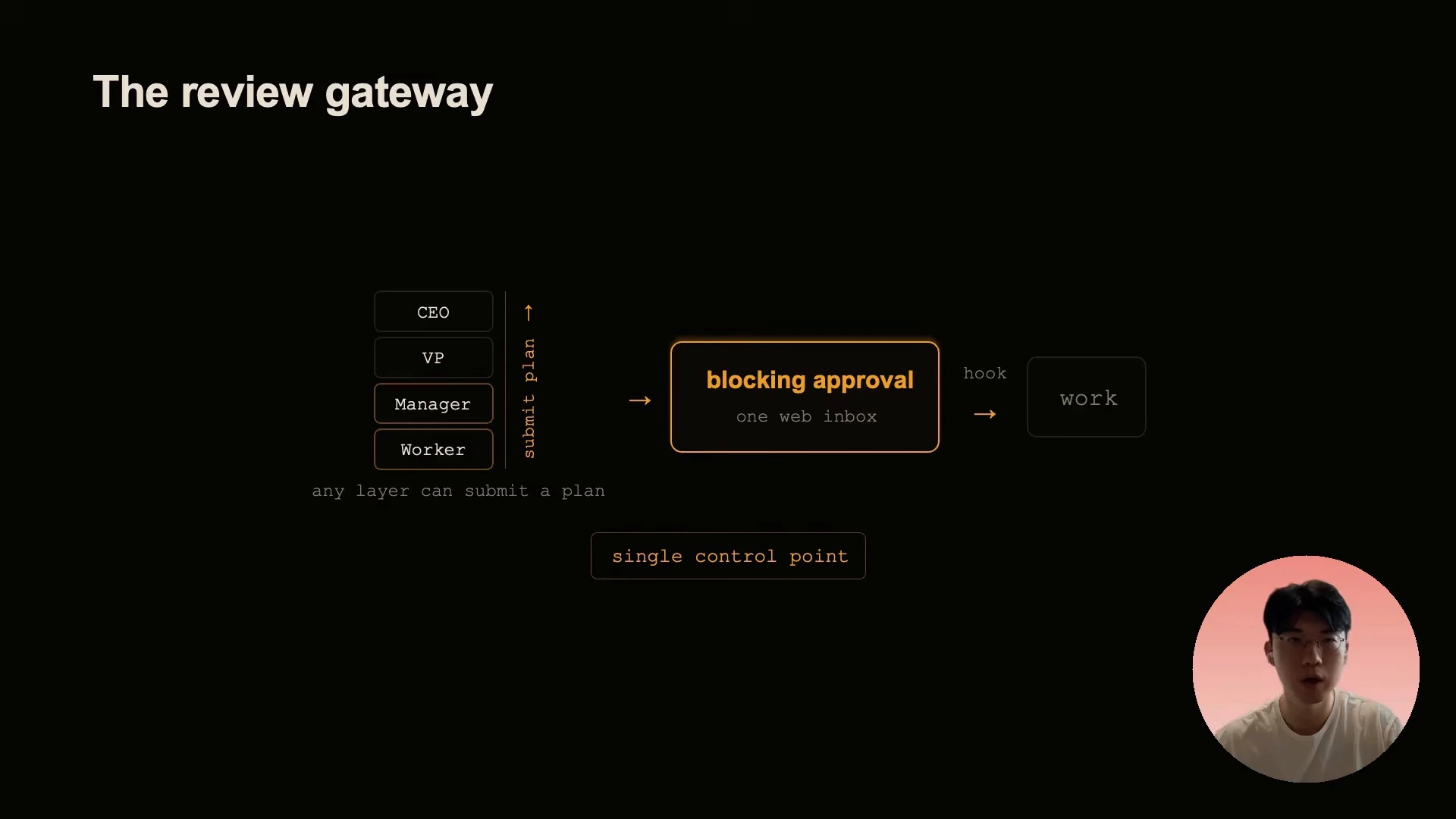 Plans from any hierarchy layer pass through a blocking approval inbox before work proceeds.