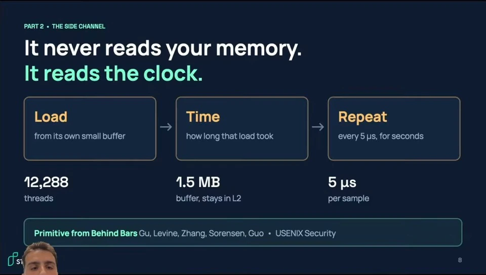 The attacker loads from its own buffer, times the load and repeats every five microseconds.