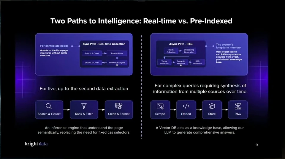Side-by-side comparison of live extraction and a pre-indexed RAG pipeline.