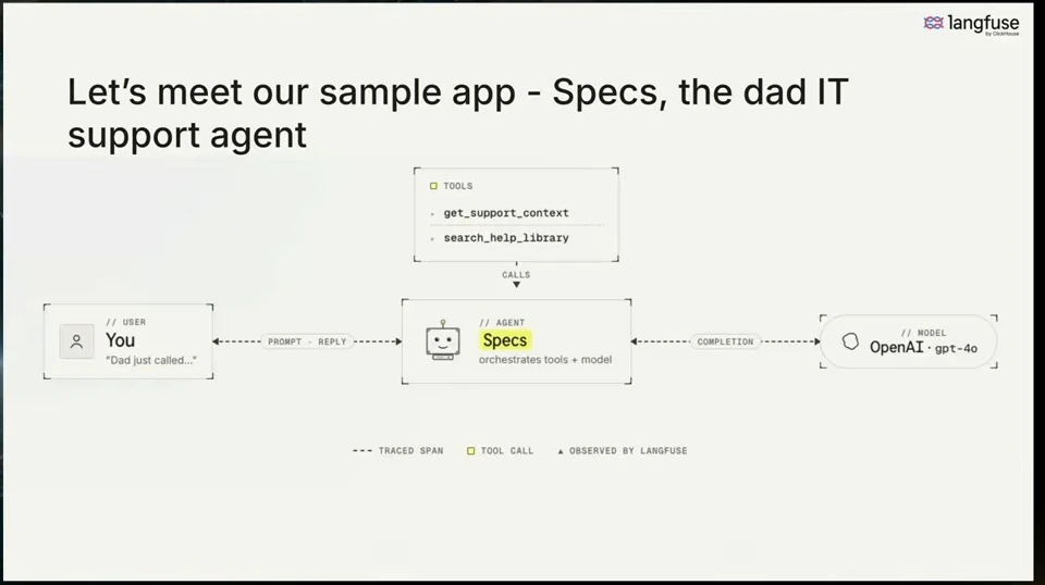 Diagram connecting a user, the Specs agent, its support tools, and an OpenAI model.