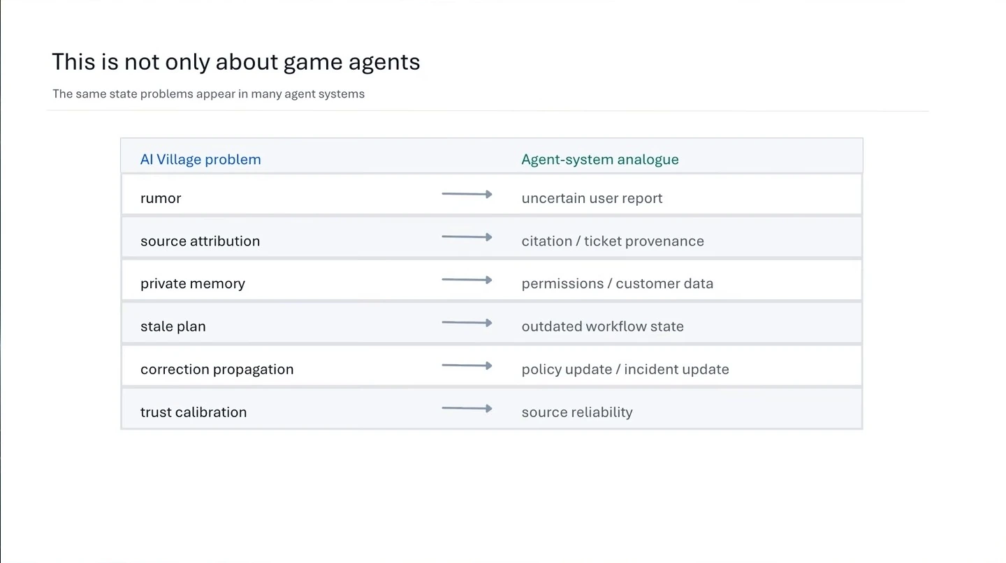 Table mapping six AI Village problems to analogous issues in other agent systems.