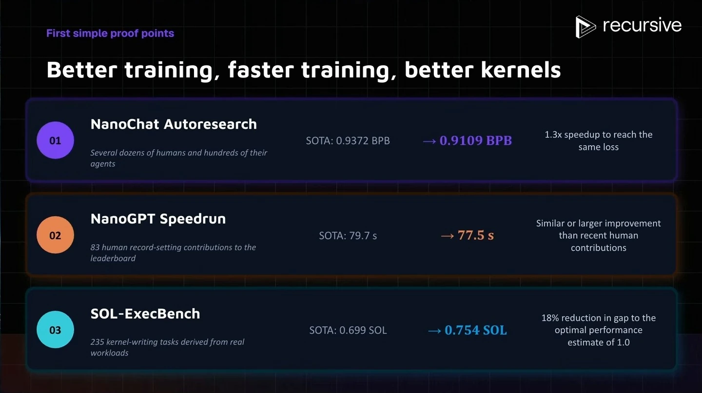 An overview compares reported results for NanoChat Autoresearch, NanoGPT Speedrun and SOL-ExecBench with prior benchmarks.