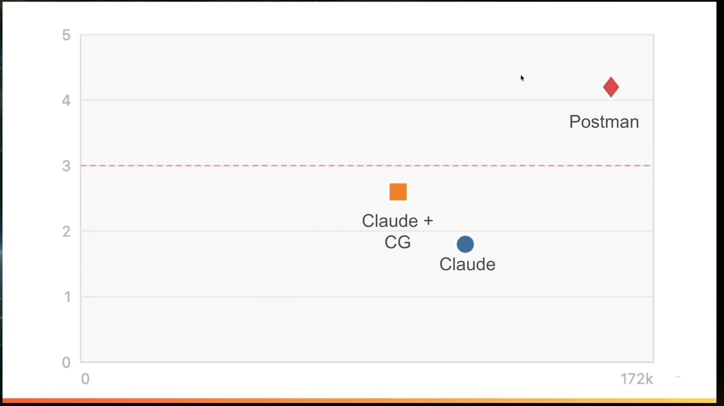 Scatter plot with Postman above the dashed line at 3, and Claude and Claude plus CG below it. The axes are unlabeled.