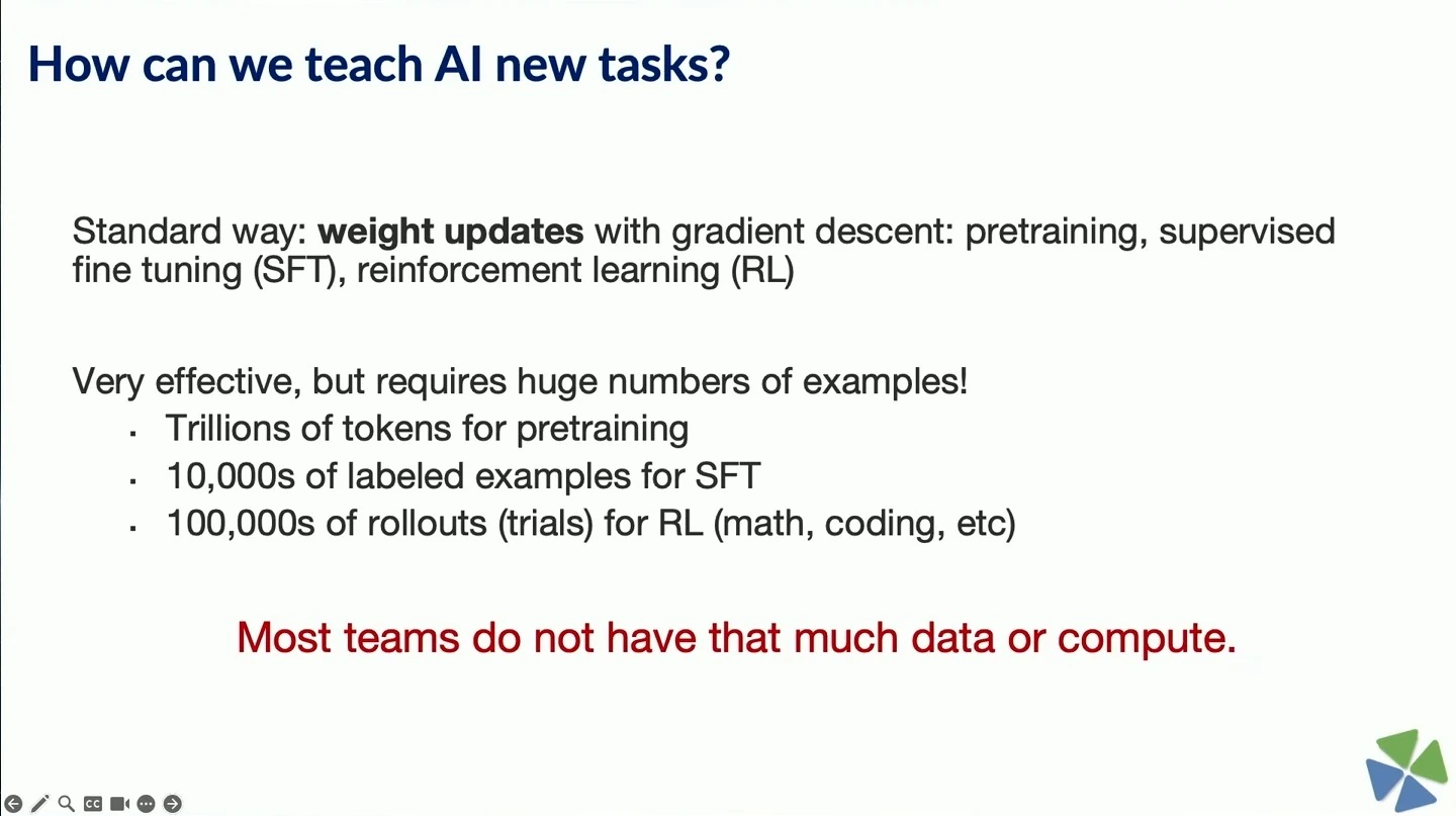 Weight updates require large amounts of pretraining data, labeled examples, or reinforcement-learning rollouts; most teams lack that much data or compute.