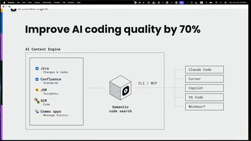 Diagram connects context sources through semantic code search to coding tools; the slide claims a 70% improvement in coding quality.