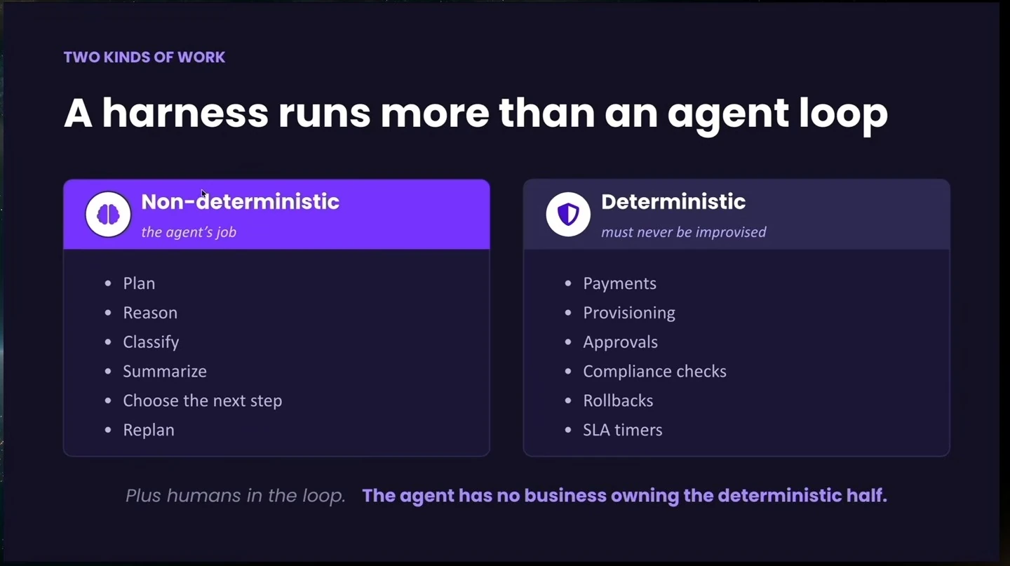 Non-deterministic agent tasks such as planning are compared with deterministic work such as payments and approvals.