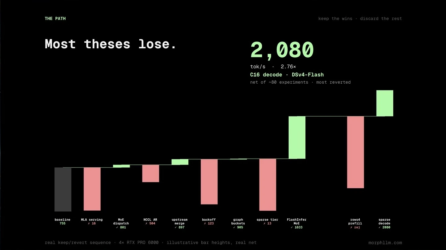 A chart shows gains and rejected experiments, ending at 2,080 tokens per second after roughly 80 experiments.