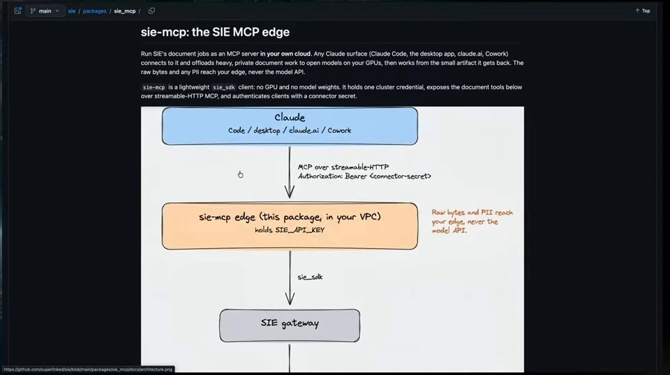 README diagram showing Claude connecting through the MCP edge to the SIE gateway.
