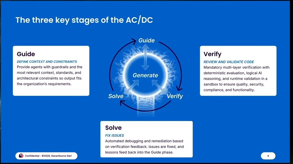 Diagram and descriptions of Guide, Verify and Solve around Generate.