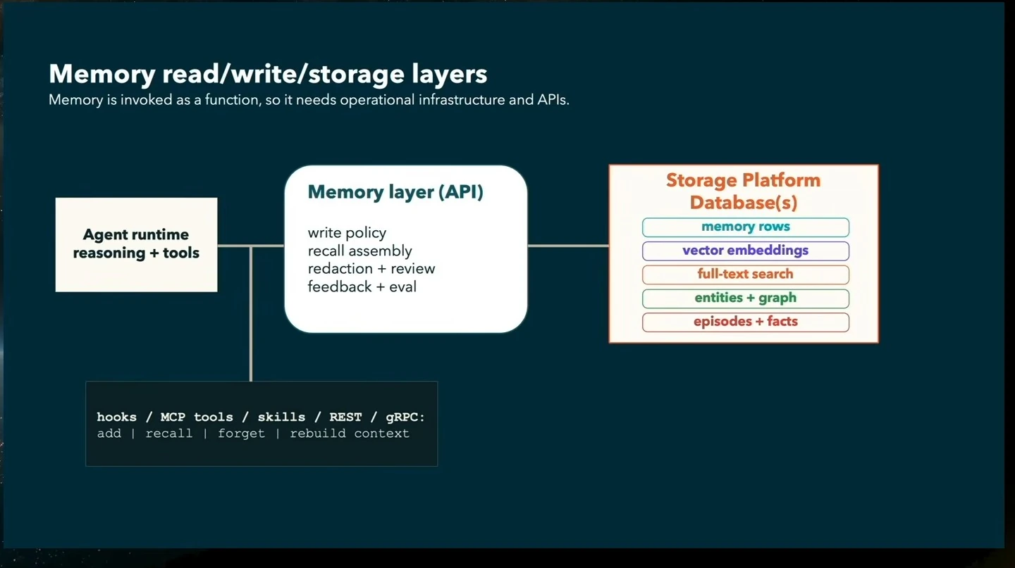 An agent runtime connects to a memory API and storage platform, with hooks and interfaces for memory operations.