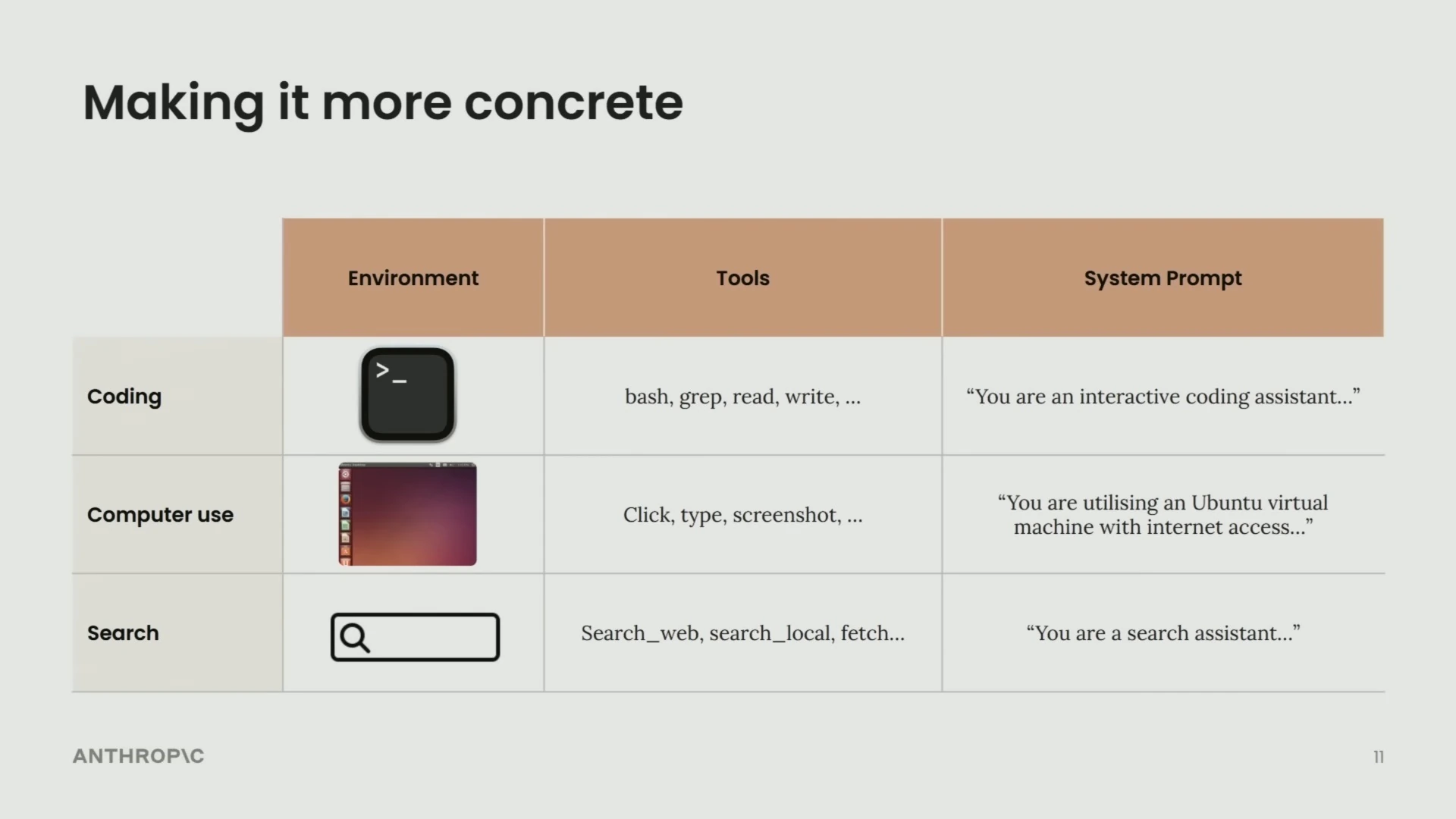 Table compares environments, tools, and system prompts for coding, computer use, and search agents.