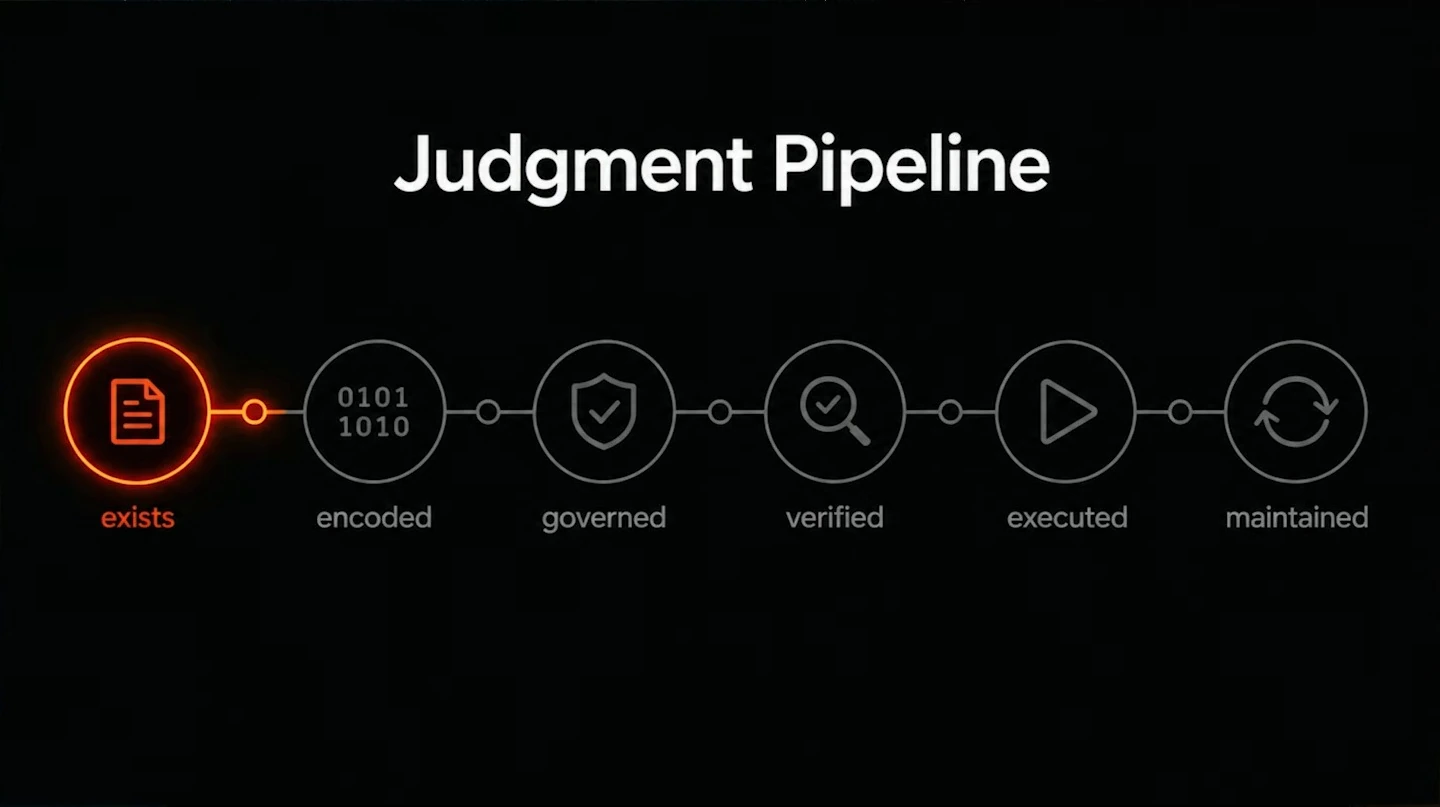 Six-stage judgment pipeline with exists highlighted, followed by encoded, governed, verified, executed, and maintained.
