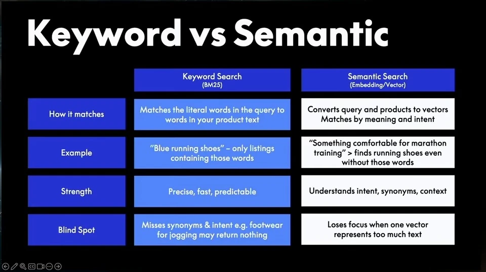 Table compares how keyword and semantic search match products, with examples, strengths and blind spots.