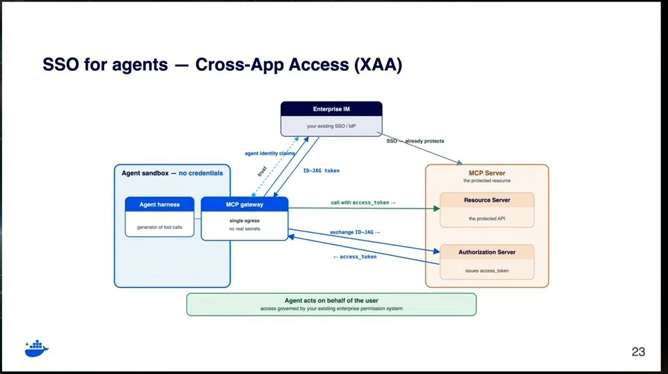 Diagram showing an agent sandbox and gateway using enterprise identity and an authorization server to access a protected resource on a user’s behalf.