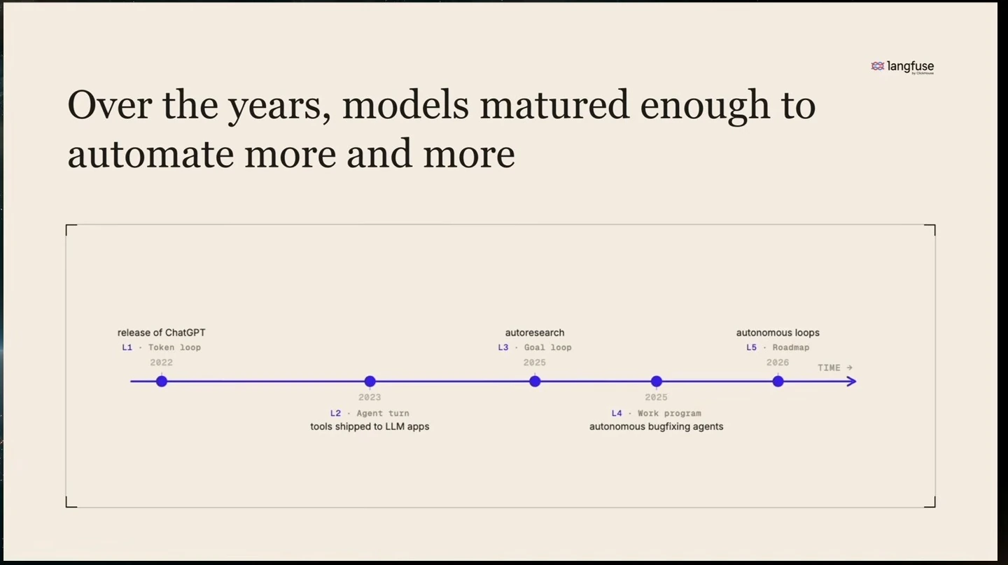 Timeline from token loops and agent turns to goal loops, work programs, and autonomous roadmaps.