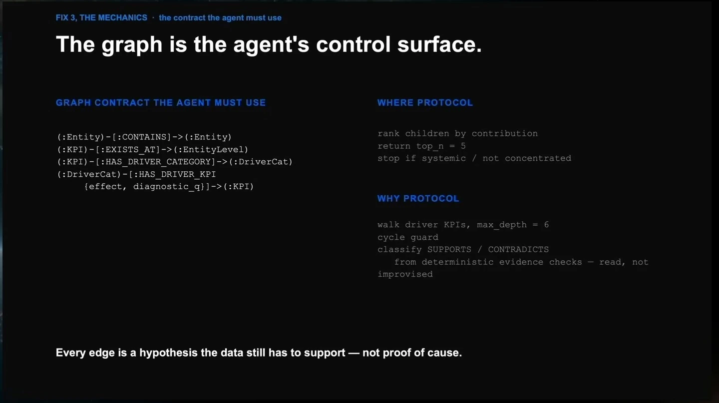 A graph contract and where and why protocols guide investigation; each edge remains a hypothesis requiring evidence.