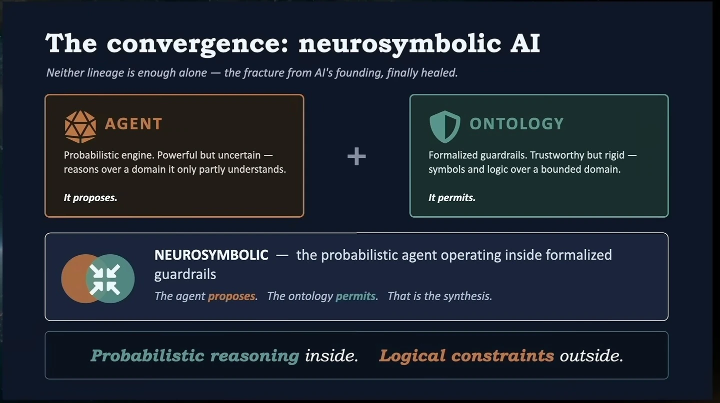 An agent and an ontology combine into a neurosymbolic system with formalized guardrails.