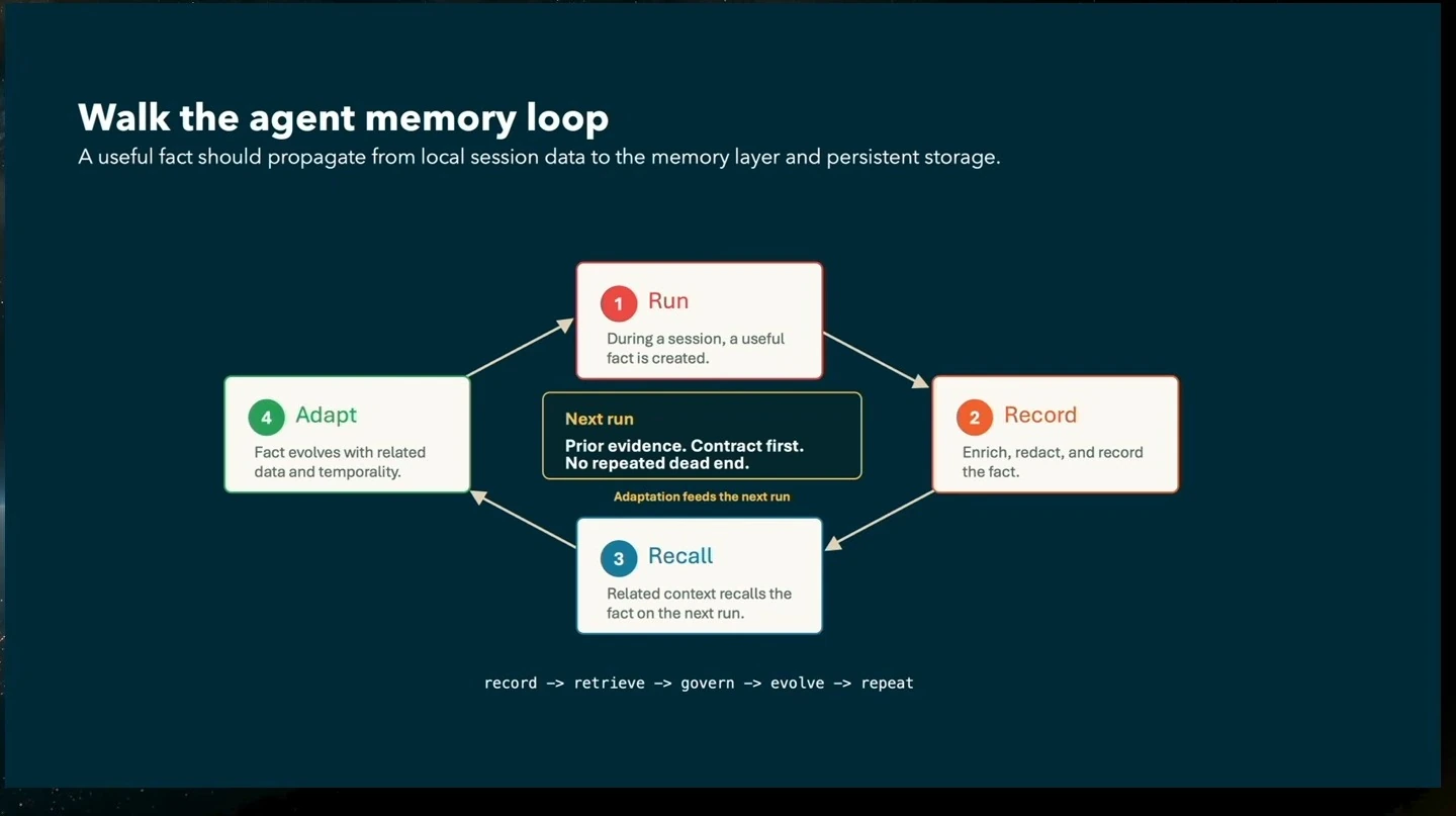 A cycle connects run, record, recall, and adapt to the next run.