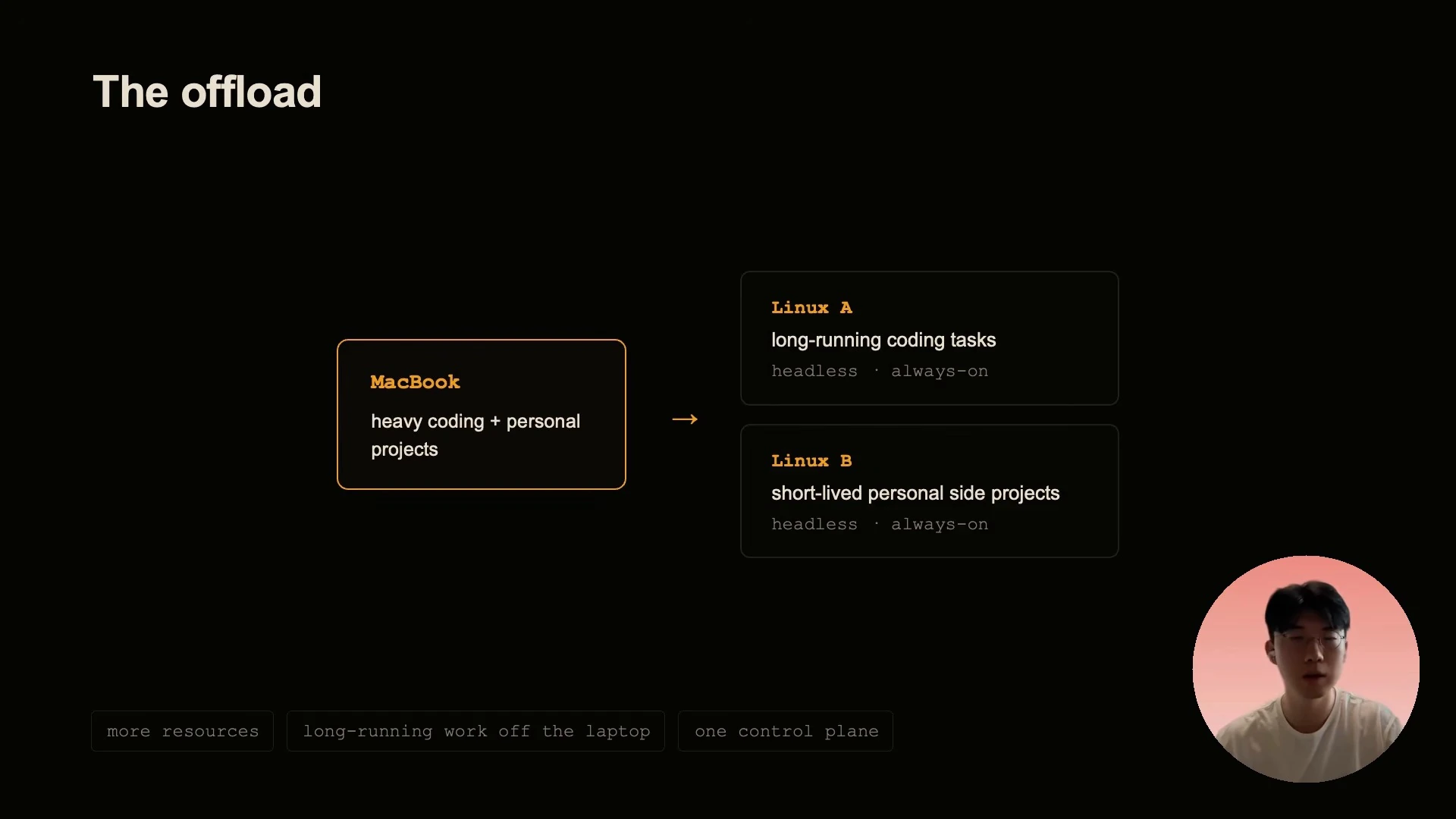 A MacBook offloads long-running coding tasks to Linux A and short-lived personal projects to Linux B.