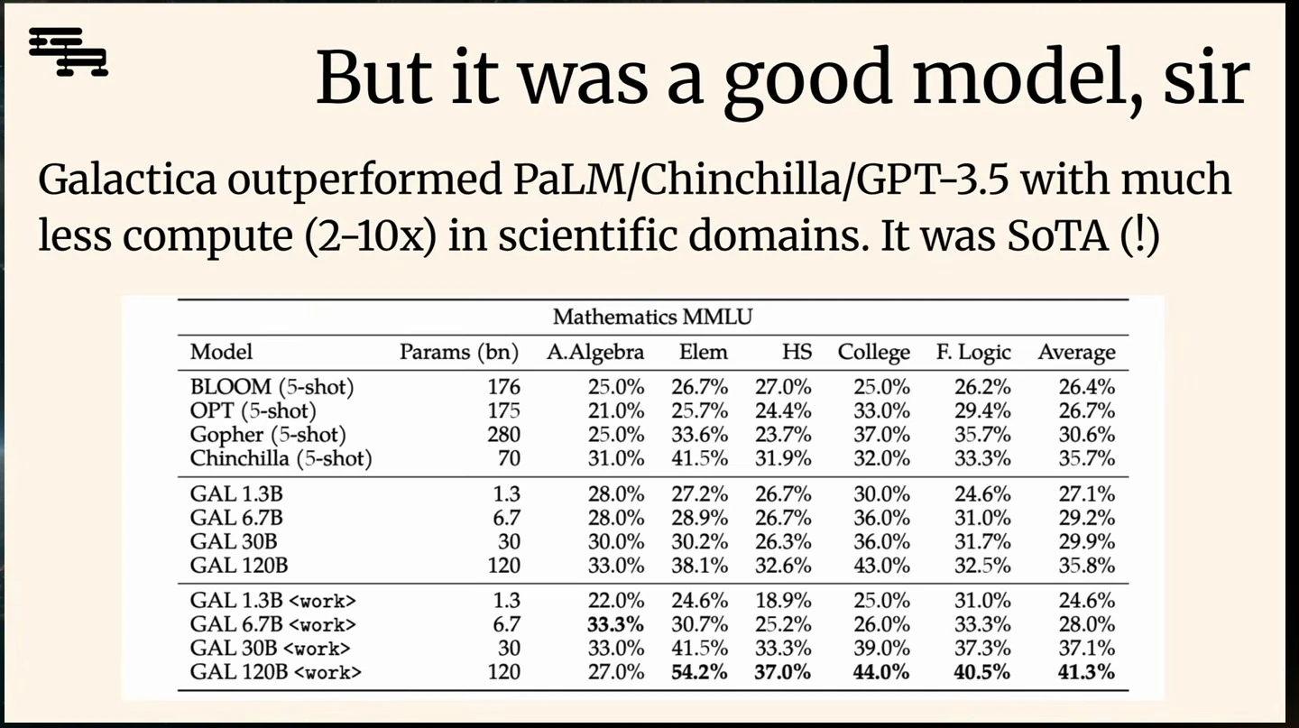 Mathematics MMLU table compares Galactica model sizes and work-token variants with other models.