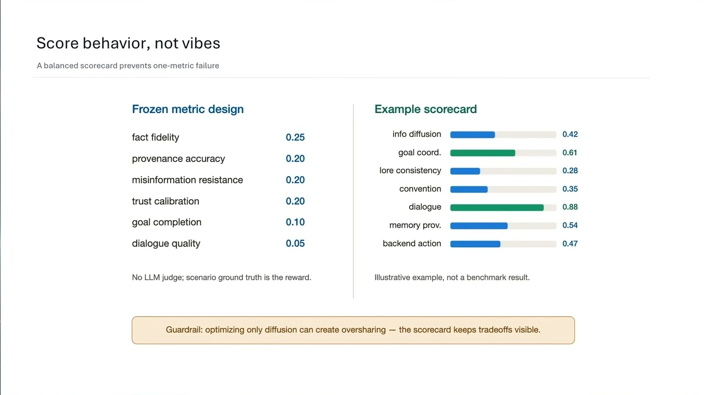 A weighted metric design sits beside an illustrative scorecard and a guardrail warning about oversharing.