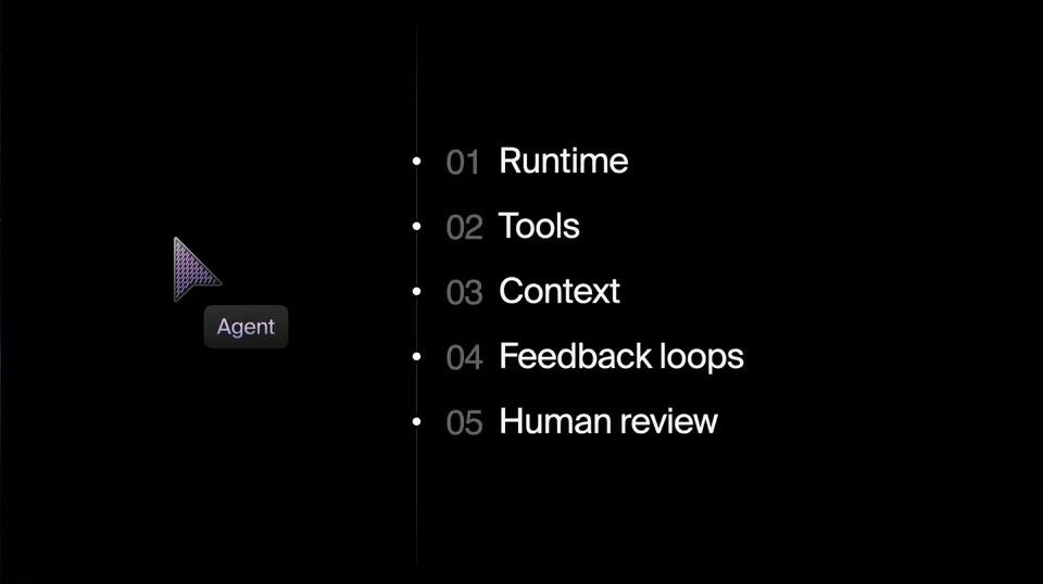 An agent beside a list: runtime, tools, context, feedback loops, and human review.