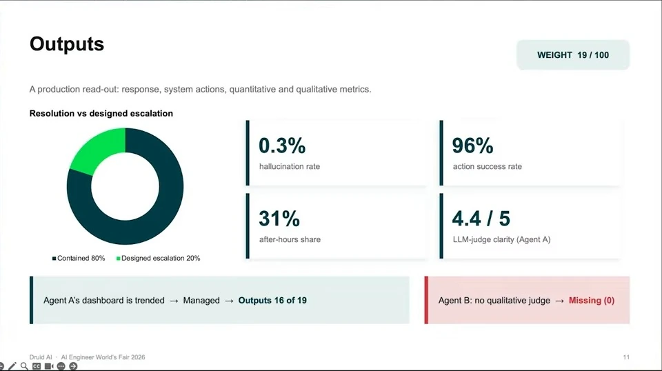 Output metrics include containment, escalation, hallucination, action success, after-hours share, and clarity.