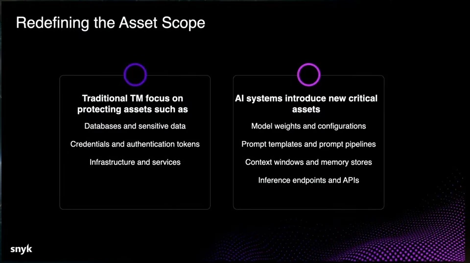 Comparison of traditional threat-modeling assets with AI assets, including models, prompts, memory and APIs.
