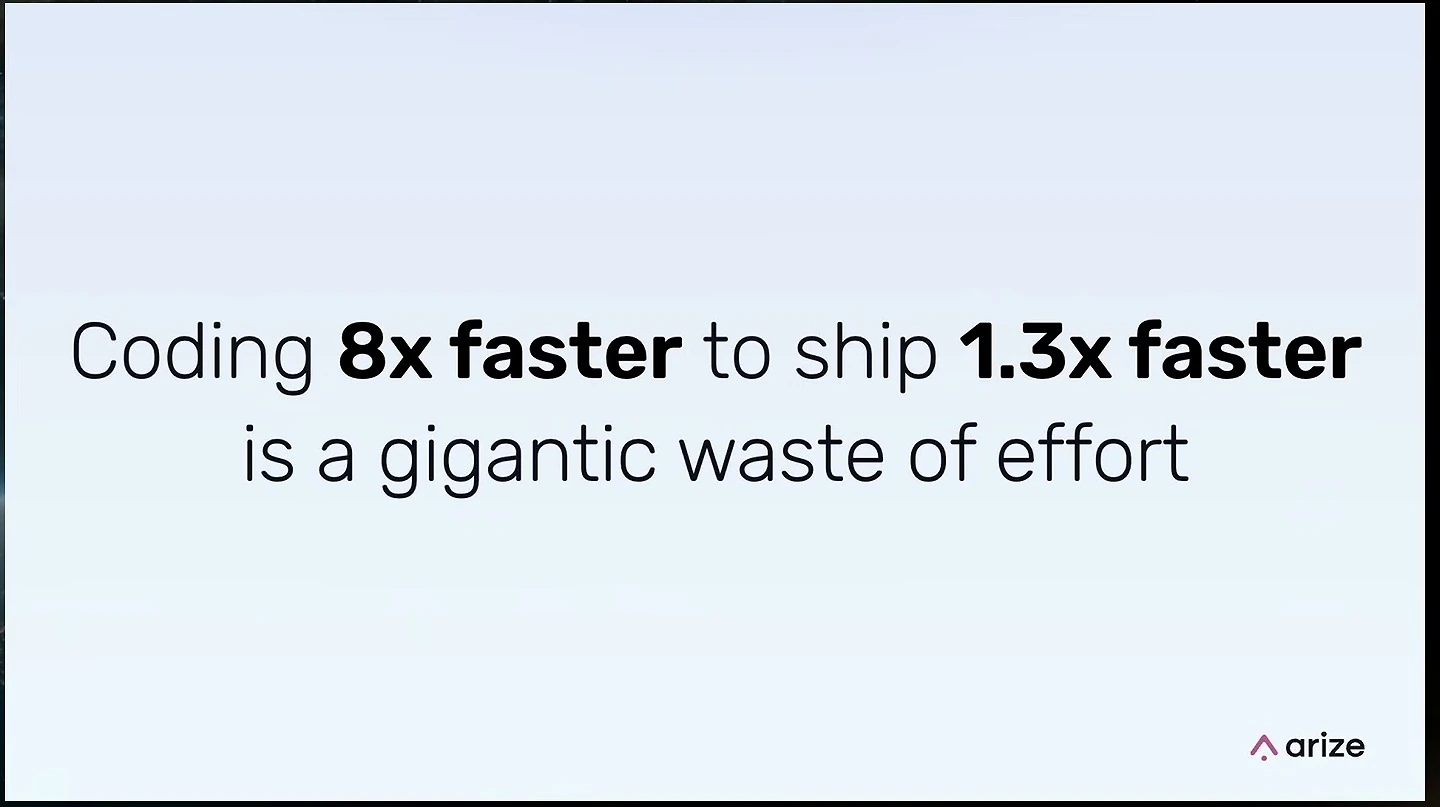 Slide says coding 8x faster to ship 1.3x faster is a gigantic waste of effort.